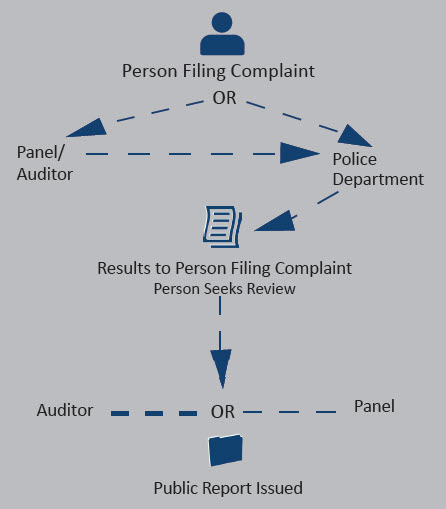 Flowchart of complaint and request for review process