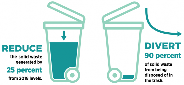 Reduce solid waste generated by 25% from 2018 levels and Divert 90% of solid waste from being disposed of in the trash.
