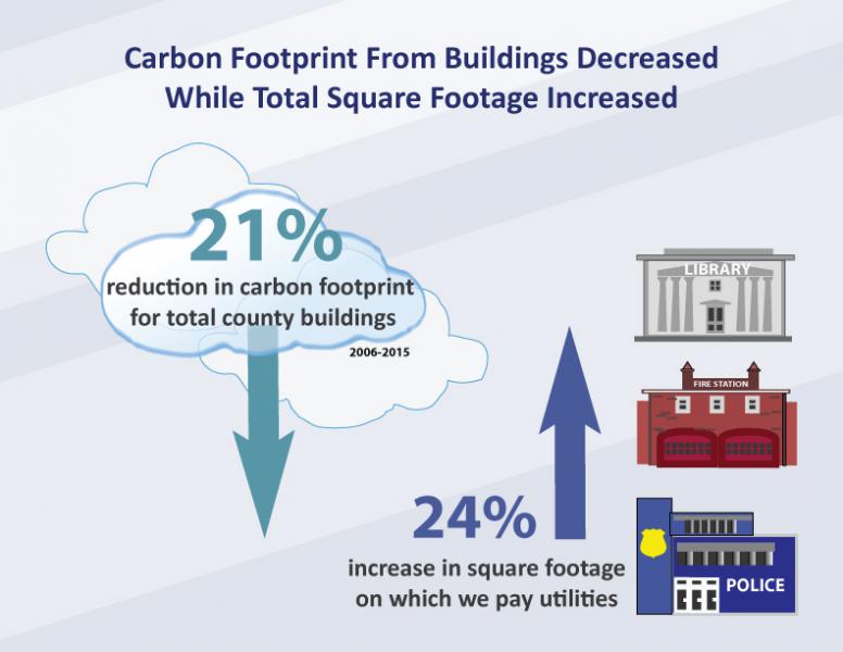 Carbon footprint in county buildings - graphic