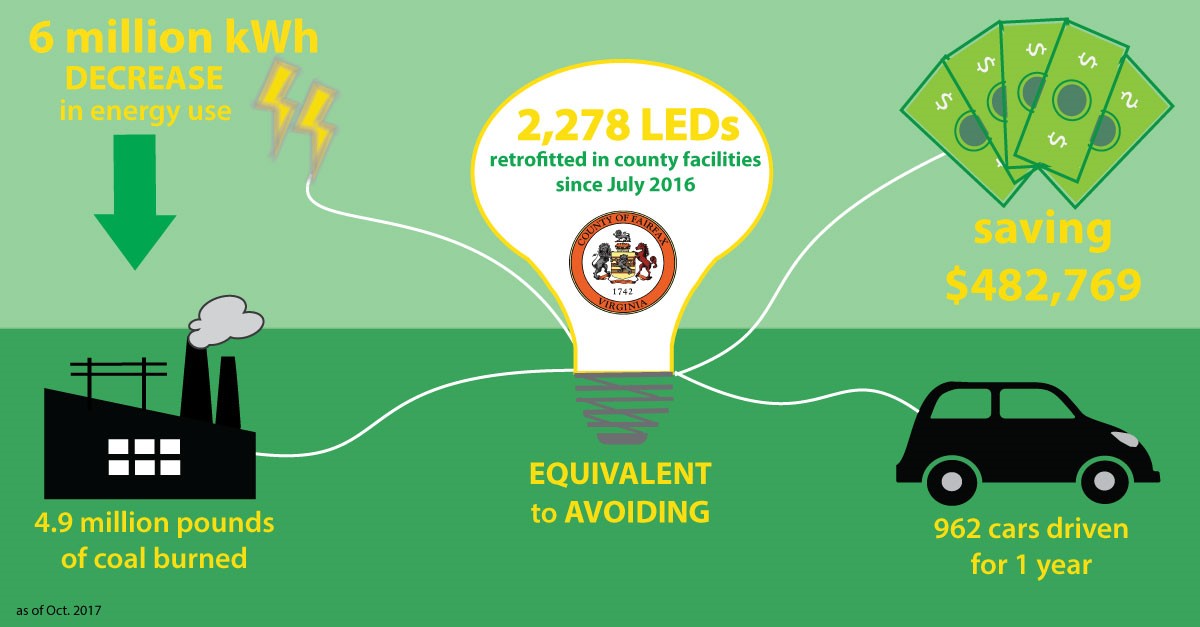 LED Retrofit Infographic