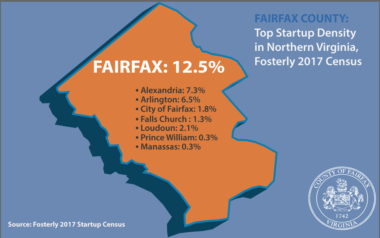 Fairfax County has 12.5 percent startup density, highest in Northern Virginia.
