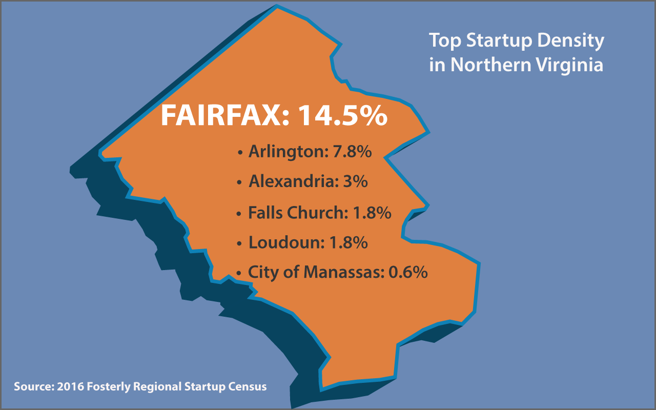 Top startup density in Northern Virginia graphic