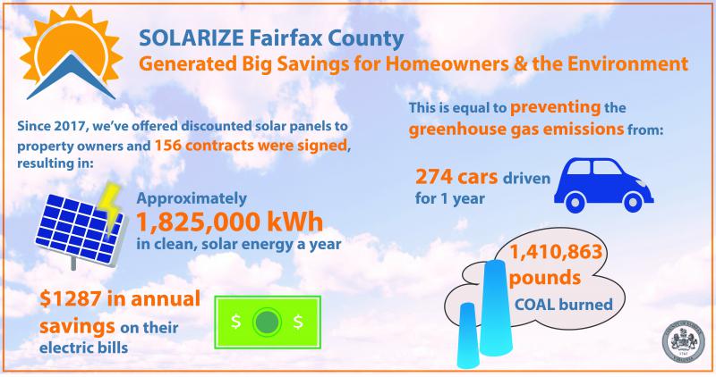Solarize Fairfax County 3 year results