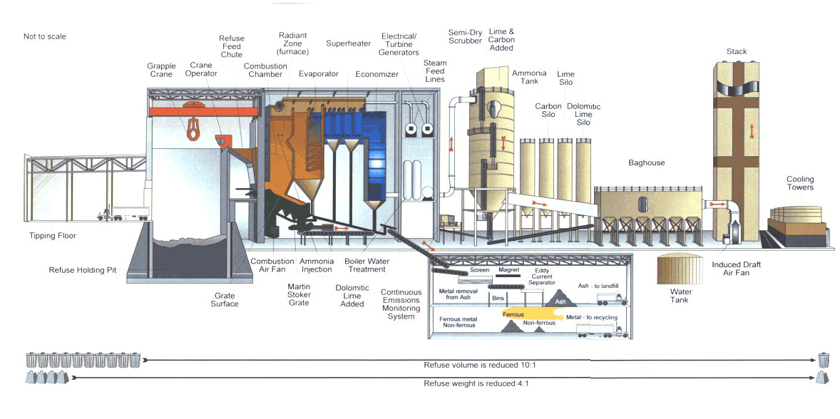 Energy Resource Recovery Facility | Public Works and Environmental 