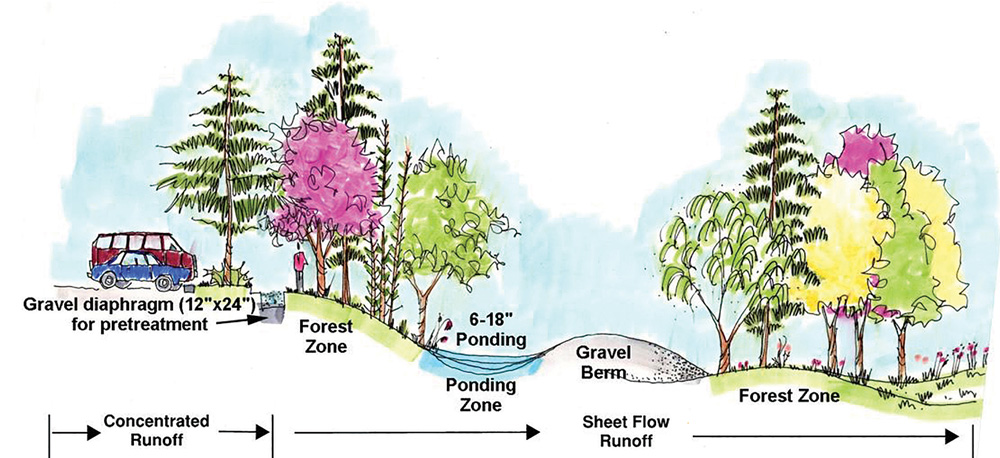 Illustration shows how sheet flow practices work to spread out stormwater runoff.