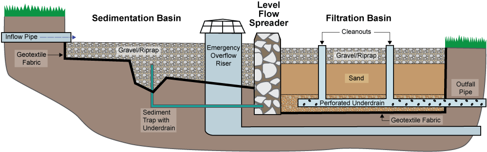 Surface Sand Filters (example: Austin Sand Filter)