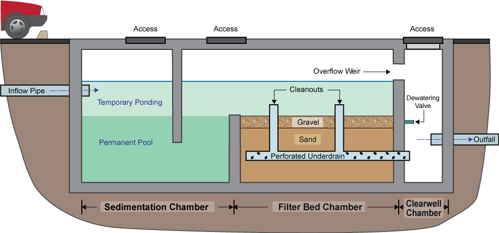 Underground Sand Filters (example: DC Sand Filter)