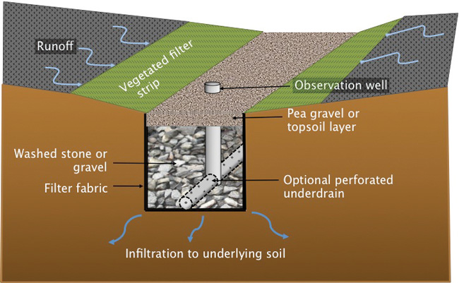 Illustrated cross section of infiltration facility.