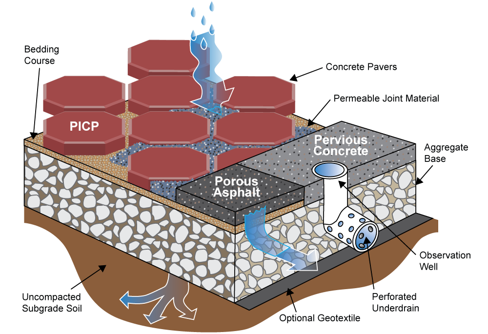 Cross-section illustration of permeable pavement as detailed under the previous heading 'How Permeable Pavement Works'