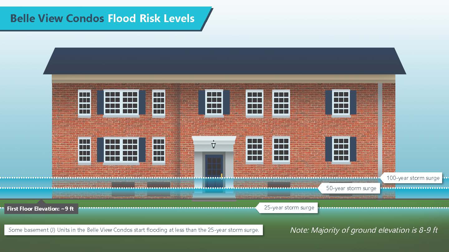 Belle View Condos Flood Risk Levels