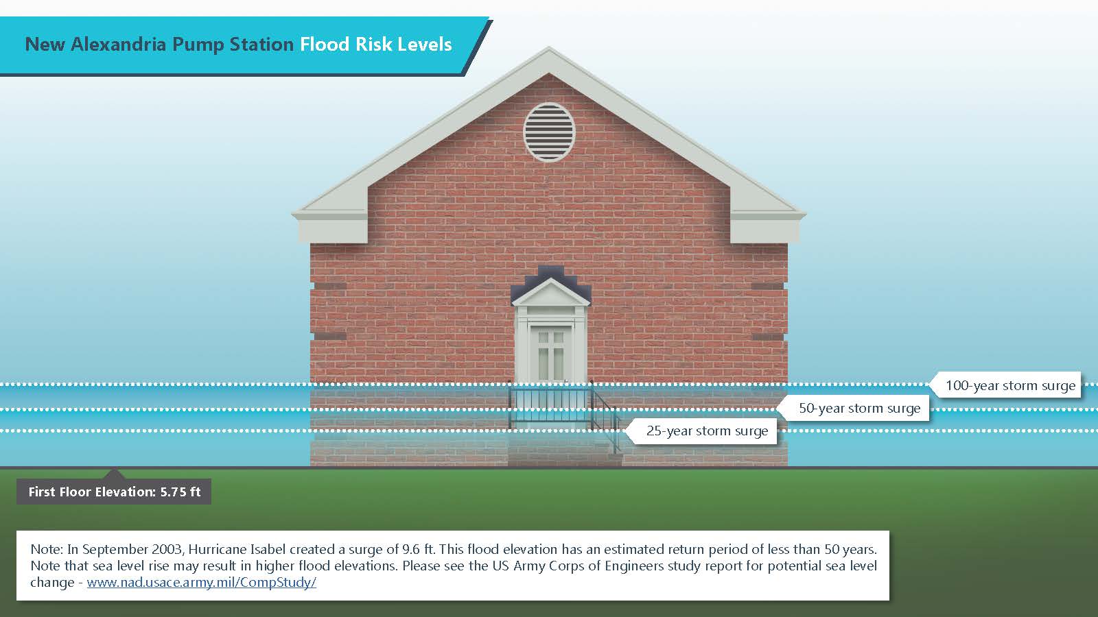 BNew Alexandria Pump Station Flood Risk Levels