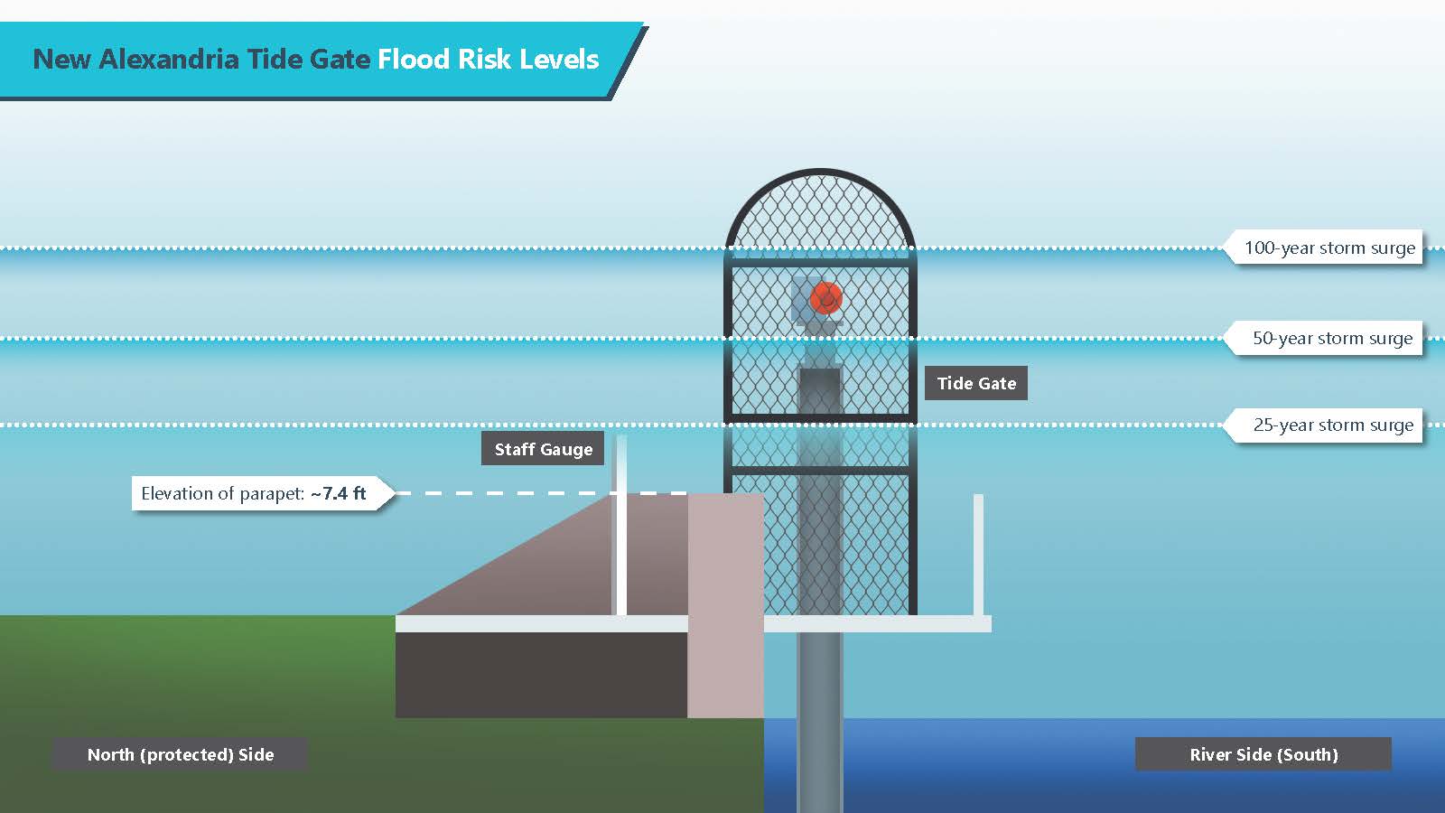 New Alexandria Tide Gate Flood Risk Levels