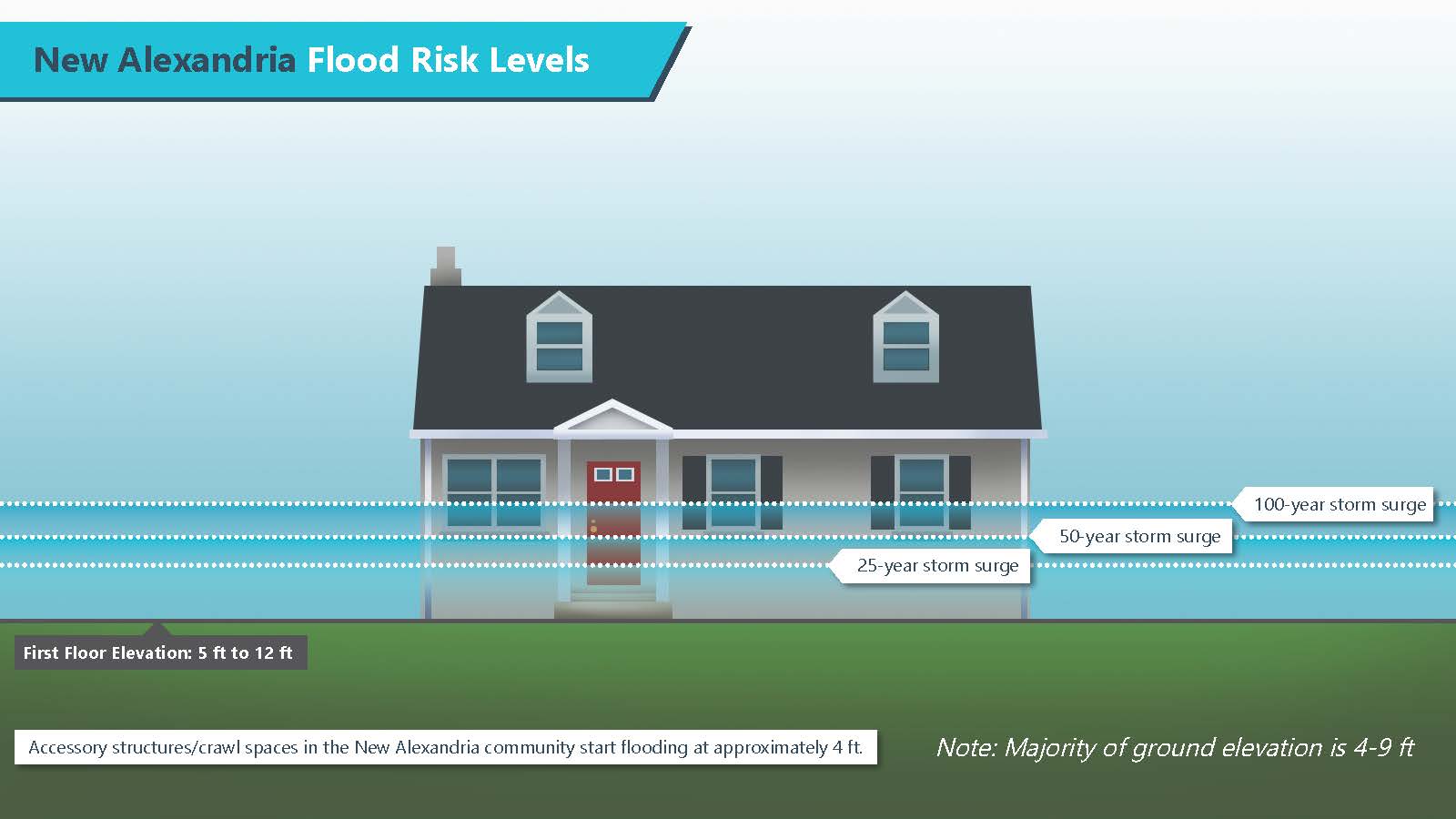 New Alexandria Flood Risk Levels