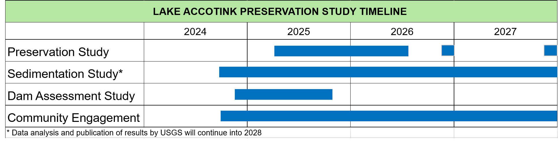 Visual representation of the Study timeline. Sediment Study: Data analysis and publication of results by USGS will continue into 2028