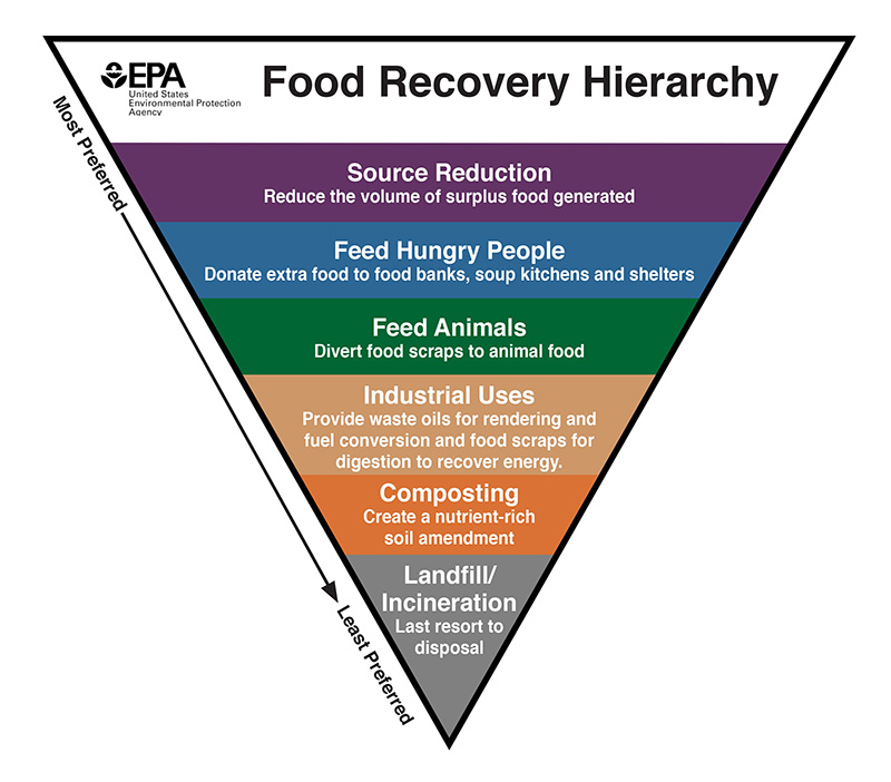 EPA Food Recovery Pyramid
