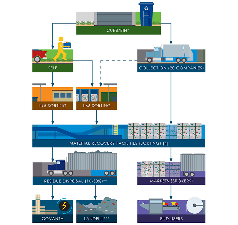 Recycling flow Chart