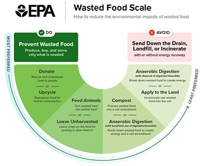 Wasted Food Scale
