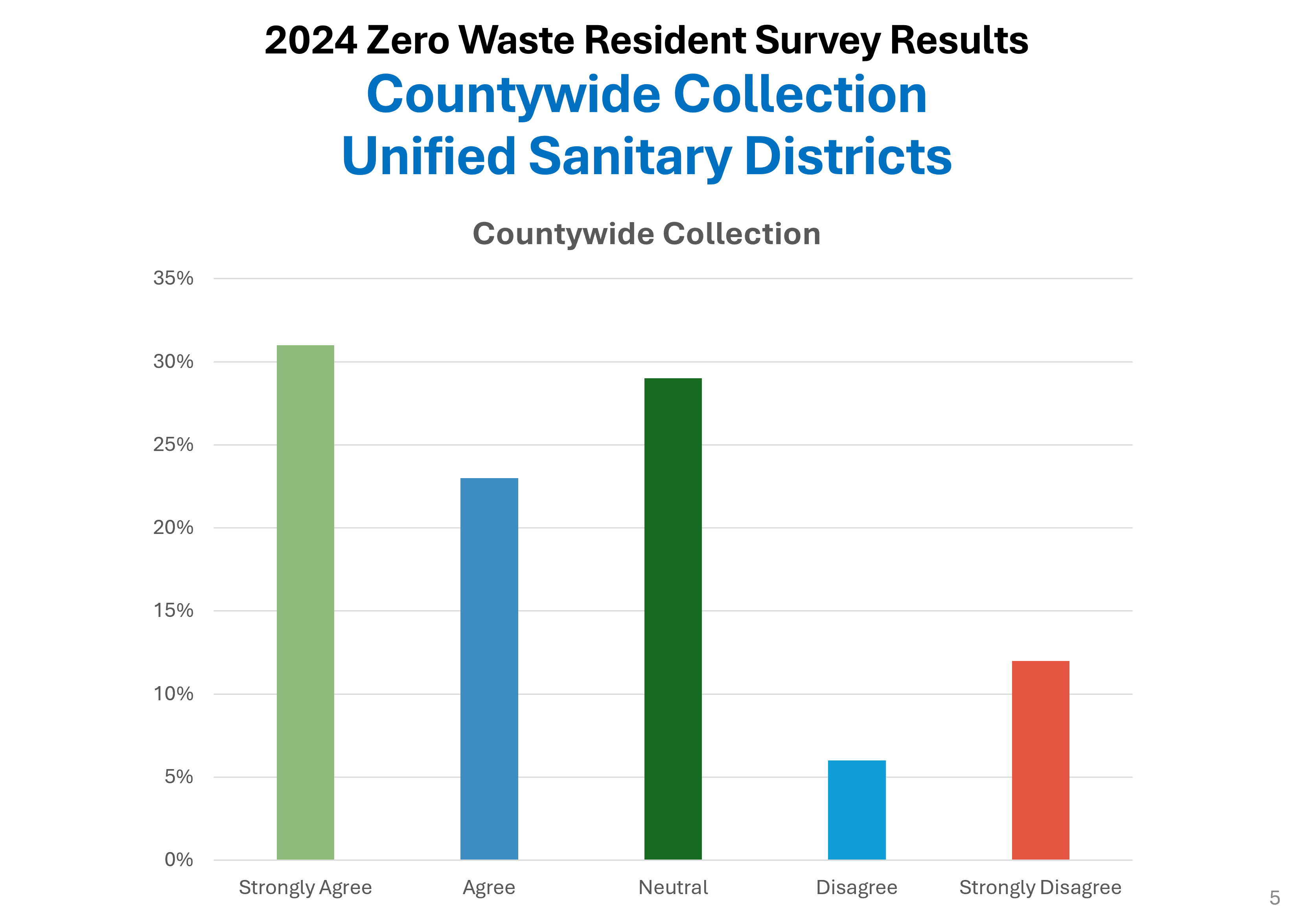 2024 Zero Waste Resident Survey Results