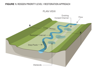 Rosgen priority level 1 restoration approach