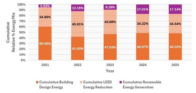 Cumulative Energy Profile