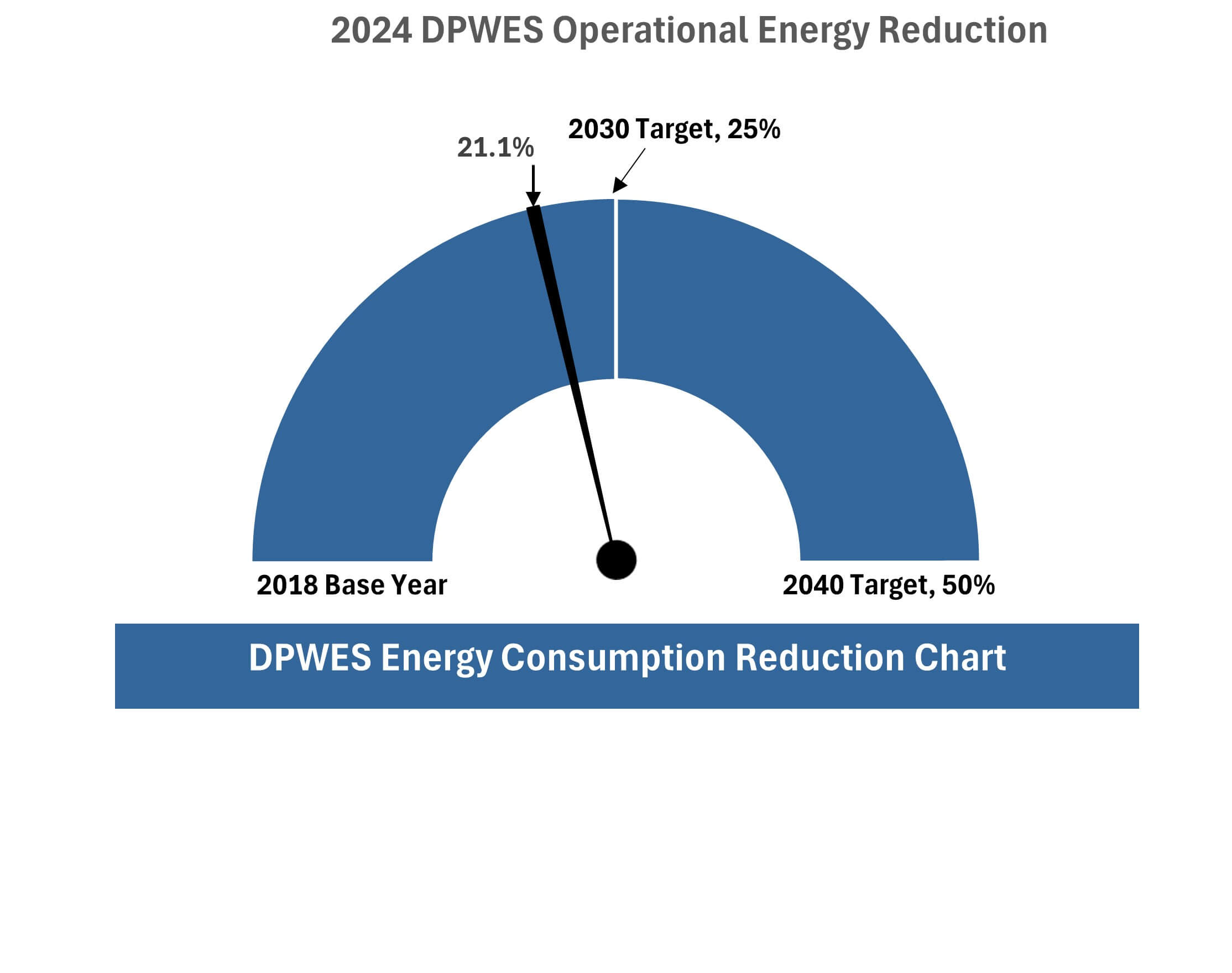 Energy use reduction chart