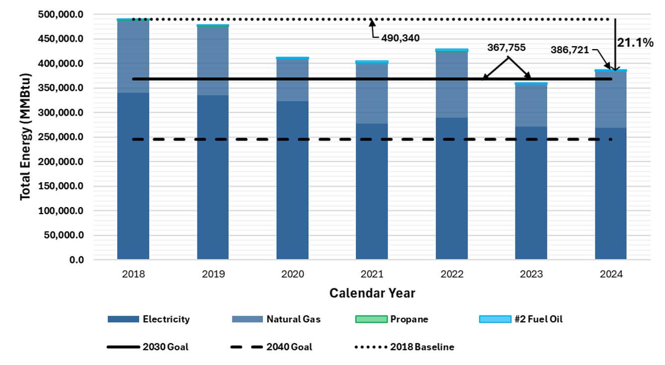 Energy use reduction progress