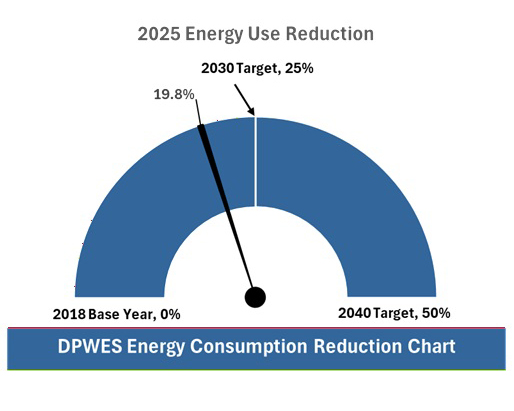 Energy use reduction chart