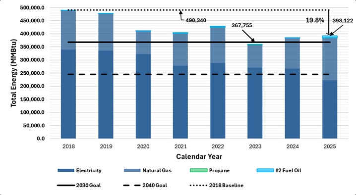 Energy use reduction progress