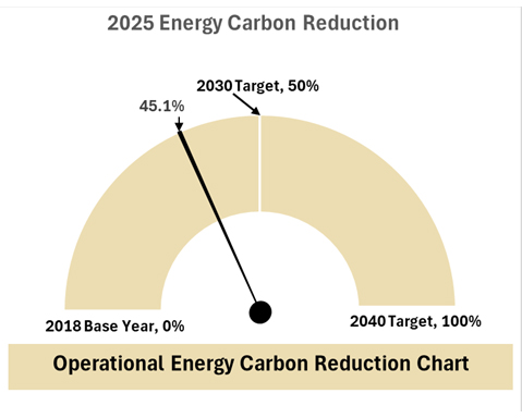 Energy use reduction progress