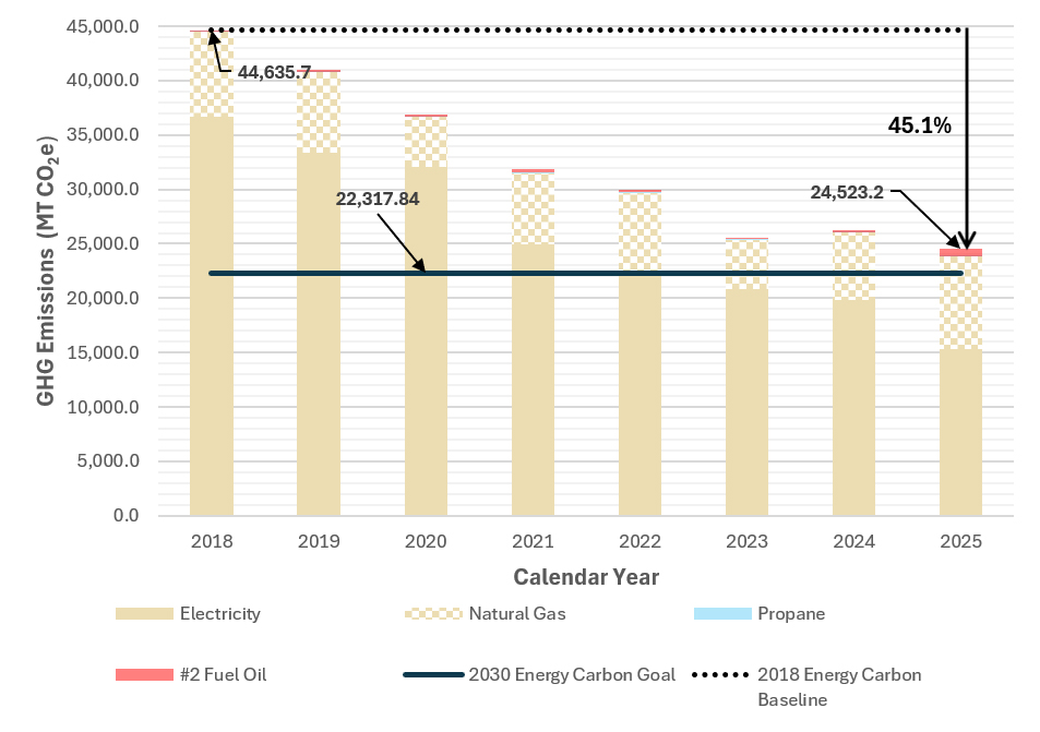 Greenhouse Gas reduction trend