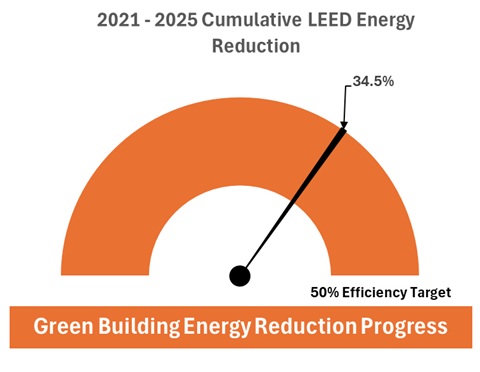 LEED Energy Reduction Progress