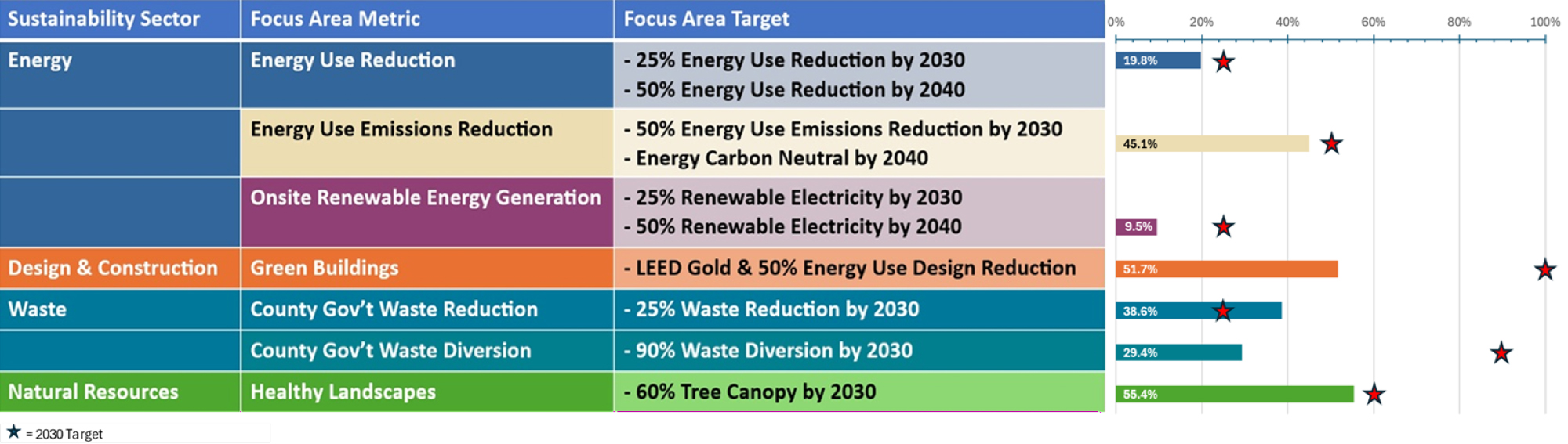 Sustainability Progress Overall