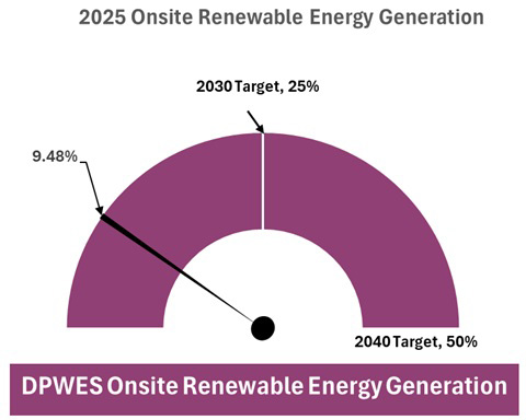 Renewable energy chart