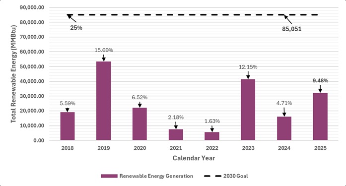Energy use reduction progress
