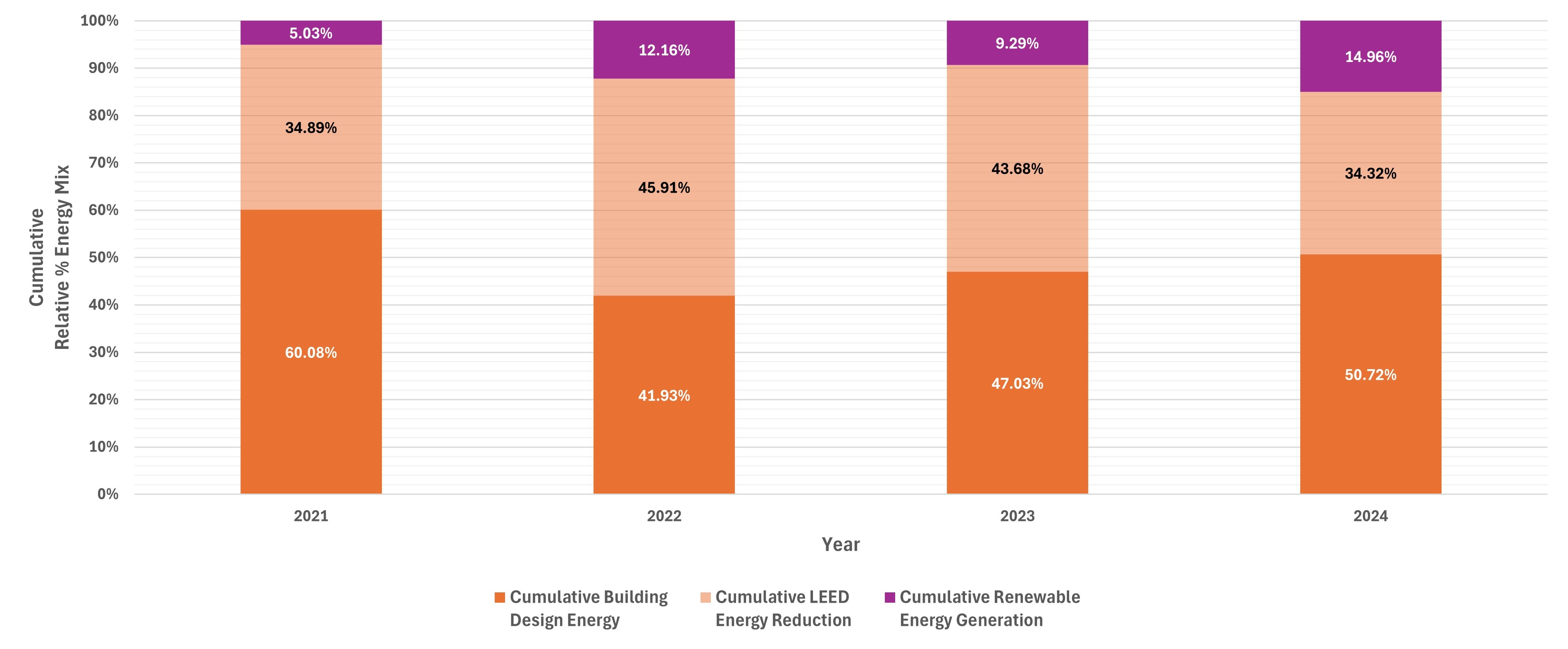 Cumulative energy profile