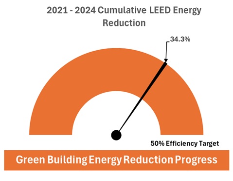 LEED energy use reduction chart