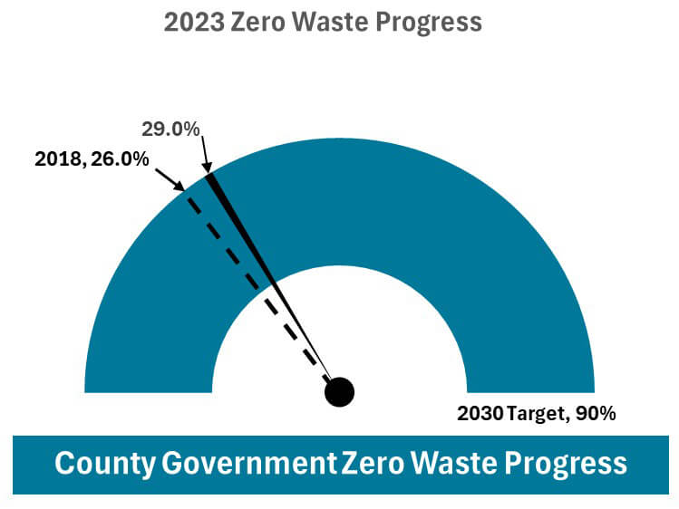 Waste diversion progress