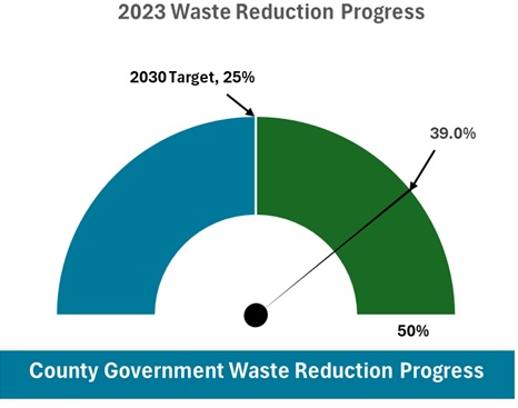 Waste Reduction Progress
