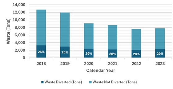 Waste diversion trend