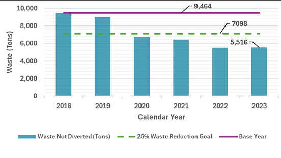 Waste reduction trend