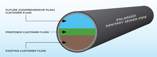Enlarged Sanitary Sewer Pipe