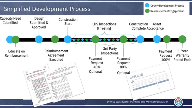 graphic - simplified development process sanitary sewer reimbursement