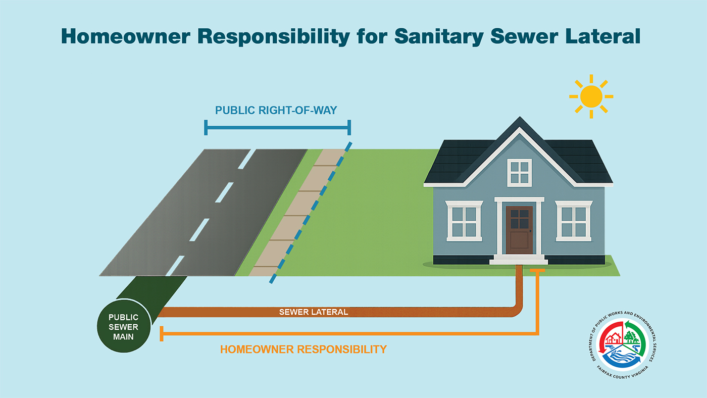 Sewer lateral diagram showing homeowner responsibility