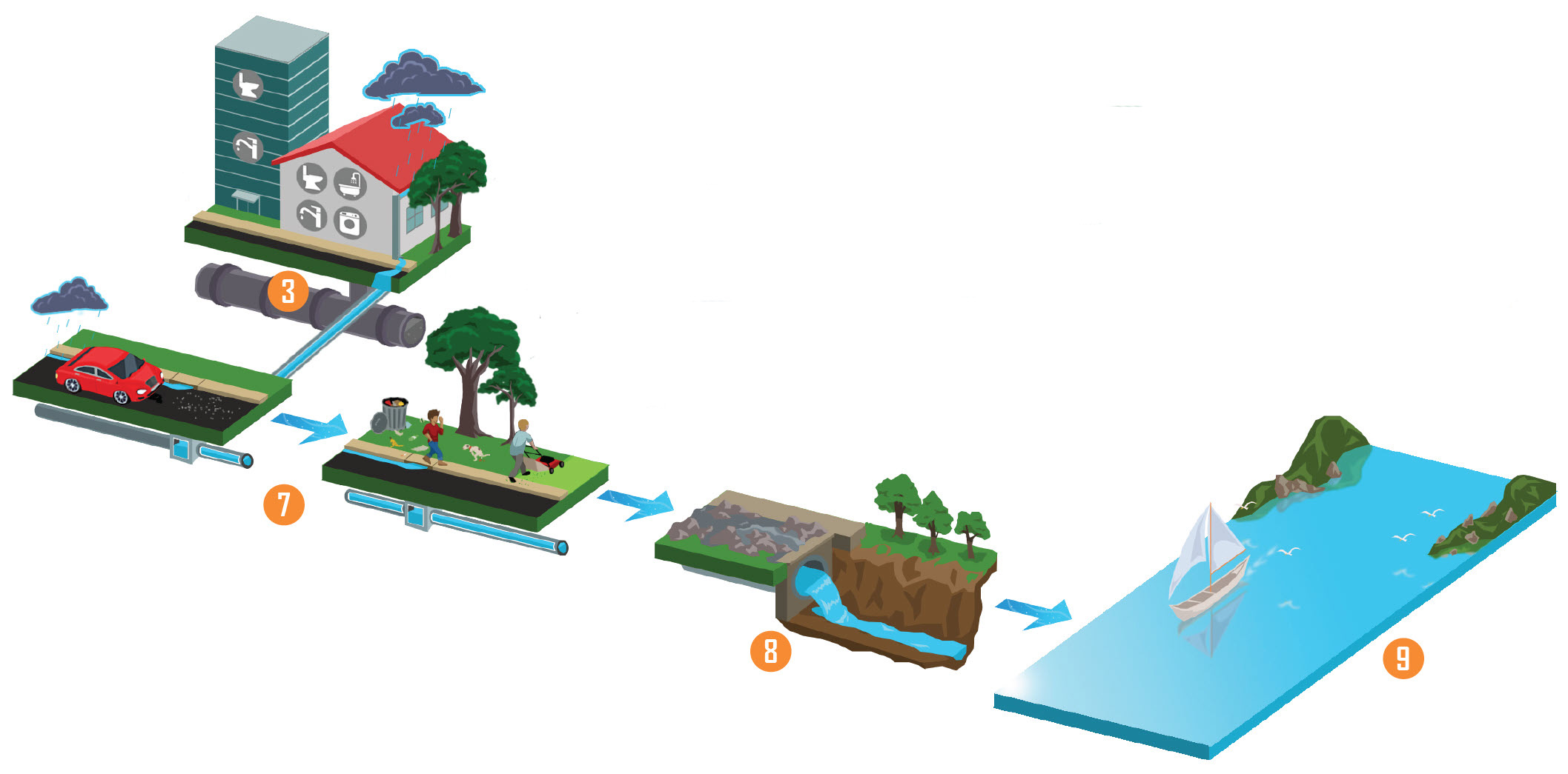 stormwater's path