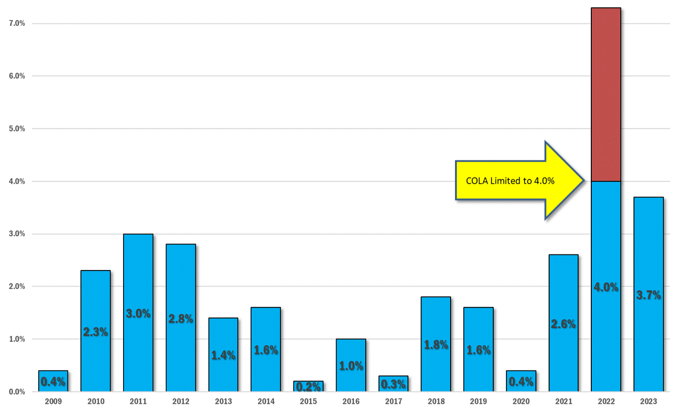 COLA History chart