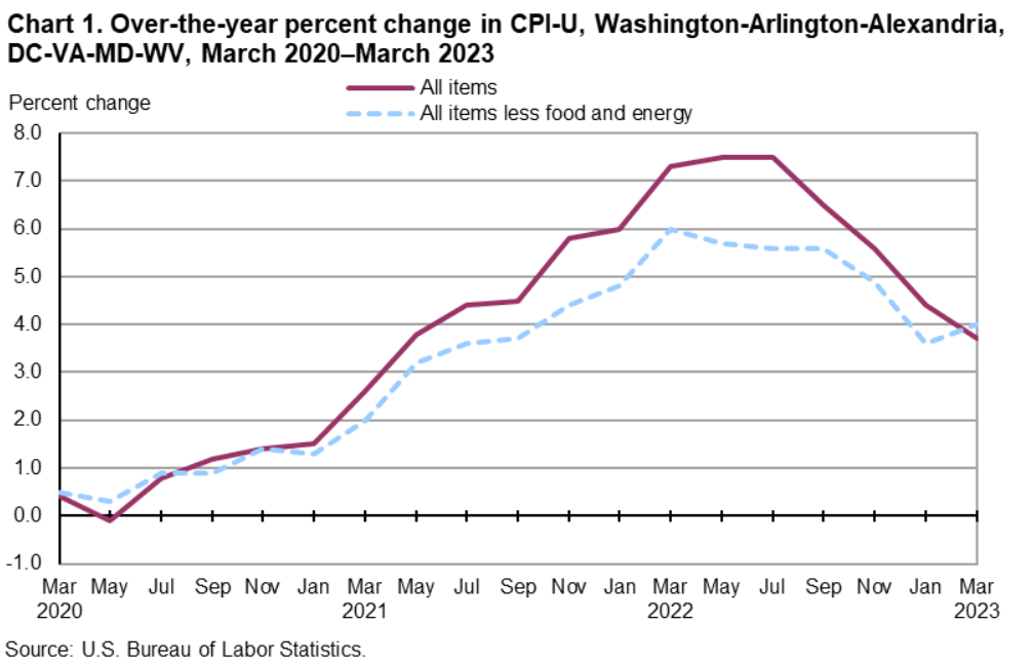 CPI Trend