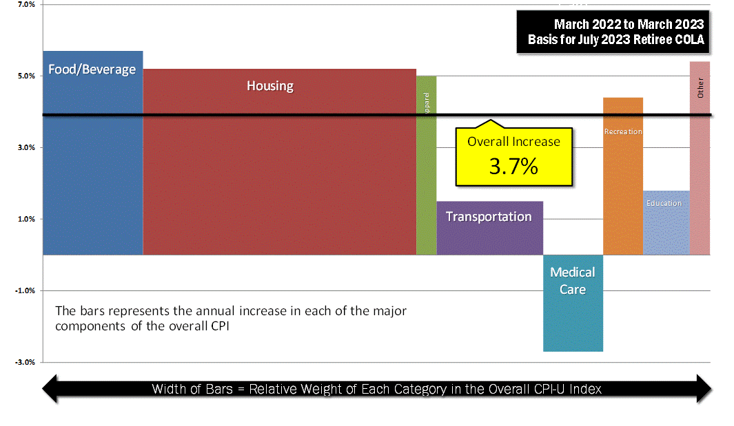 Components of the CPI