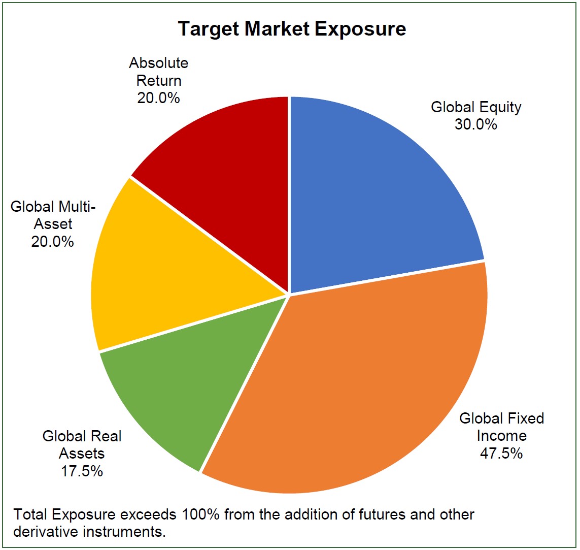 ERS Asset Allocation