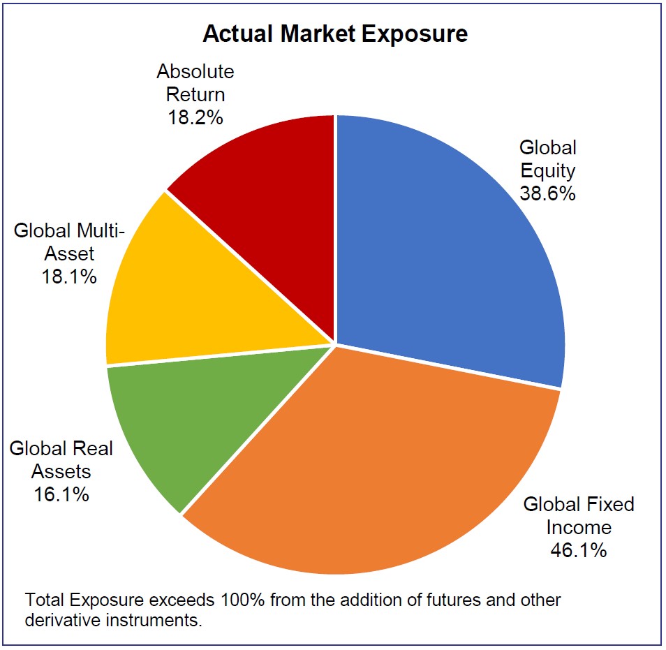 PORS Asset Allocation