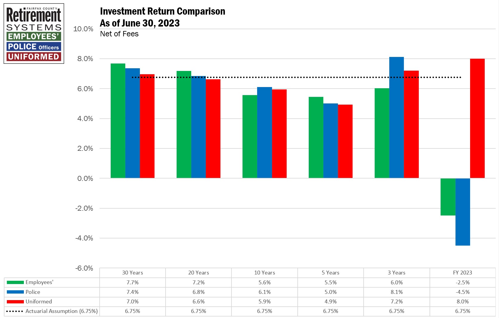 Returns over Time 3 Systems